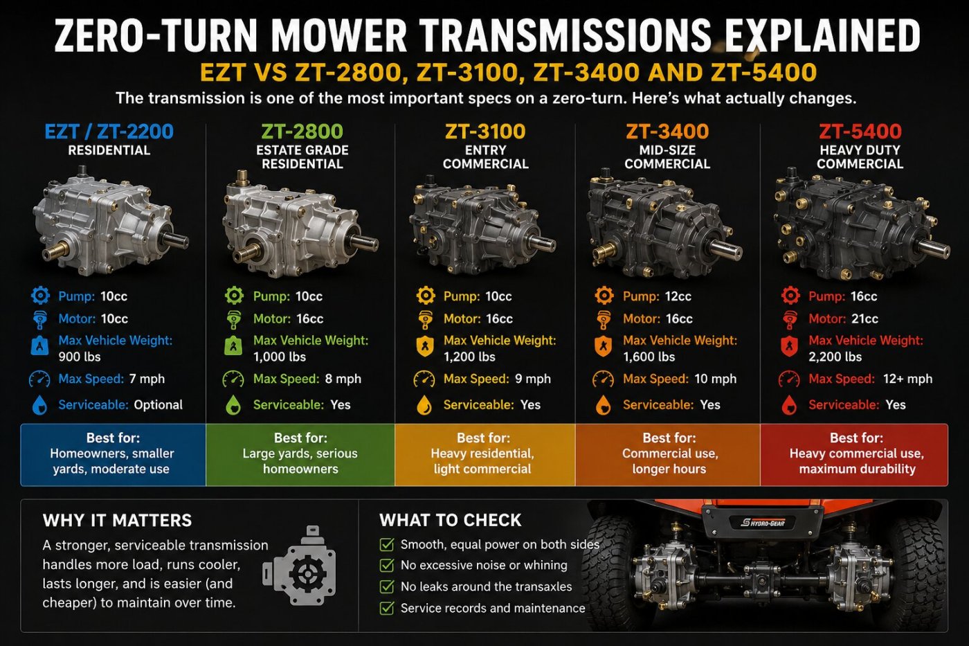 Zero-Turn Mower Transmissions Explained: EZT vs ZT-2800, ZT-3100, ZT-3400 and ZT-5400